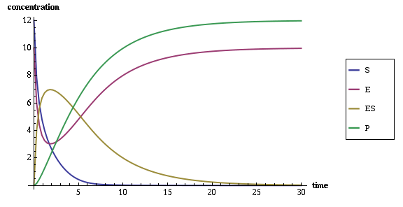 Numerical simulation of the enzymatic reaction model ODEs.