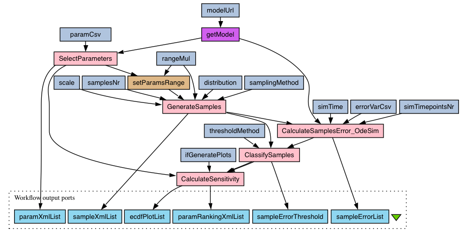 Depiction of the "MPSA of a deterministic SBML model" workflow.