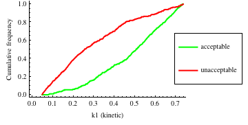 MPSA ECDF for the first forward parameters k1 of the stochastic variant of the enzymatic reaction model.