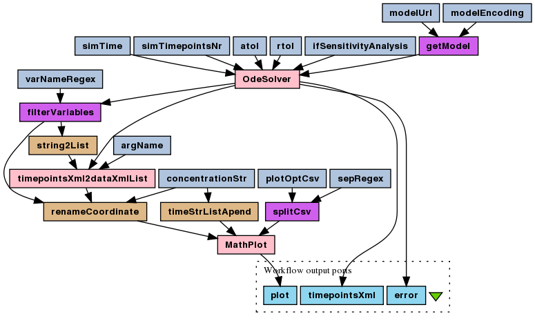 Depiction of the "Simulate SBML-derived ODEs" workflow.