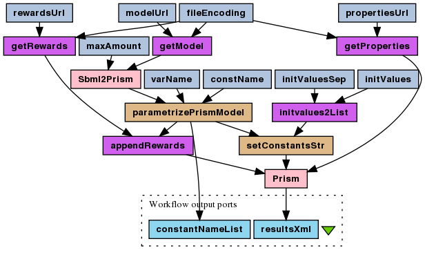 Depiction of the PMC of SBML stochastic model: compute" workflow.